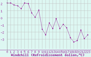 Courbe du refroidissement olien pour Gap-Sud (05)