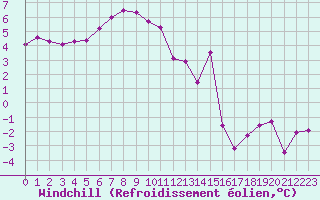 Courbe du refroidissement olien pour Saint-Michel-Mont-Mercure (85)