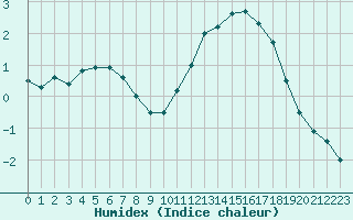 Courbe de l'humidex pour Ambrieu (01)