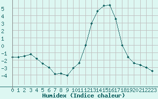 Courbe de l'humidex pour Epinal (88)