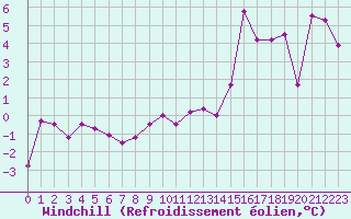 Courbe du refroidissement olien pour Cap Bar (66)