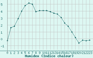 Courbe de l'humidex pour Maniccia - Nivose (2B)