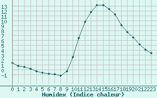 Courbe de l'humidex pour Luc-sur-Orbieu (11)