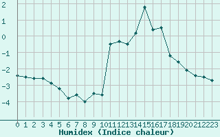 Courbe de l'humidex pour Lons-le-Saunier (39)