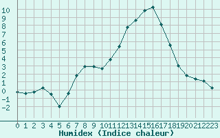 Courbe de l'humidex pour Bergerac (24)