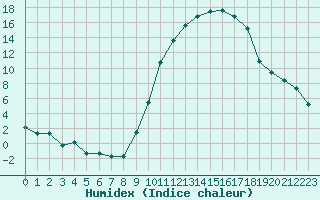 Courbe de l'humidex pour Herhet (Be)