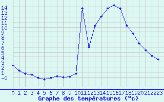 Courbe de tempratures pour Manlleu (Esp)