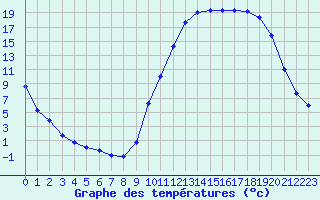 Courbe de tempratures pour Die (26)