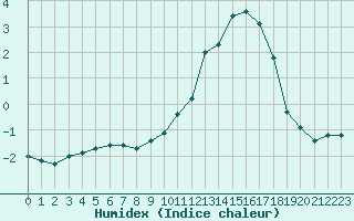 Courbe de l'humidex pour Villarzel (Sw)