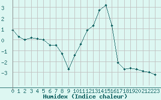 Courbe de l'humidex pour Besanon (25)