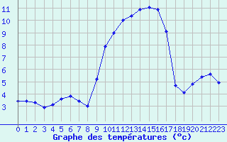 Courbe de tempratures pour Chatelus-Malvaleix (23)