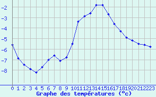 Courbe de tempratures pour Ble / Mulhouse (68)