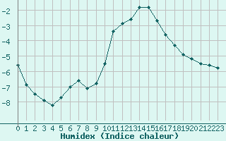 Courbe de l'humidex pour Ble / Mulhouse (68)