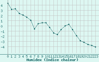 Courbe de l'humidex pour Les Herbiers (85)