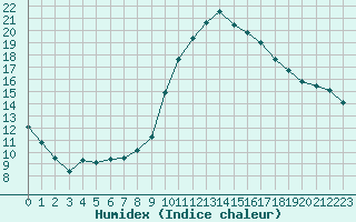 Courbe de l'humidex pour Le Luc (83)