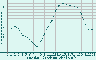 Courbe de l'humidex pour Nonaville (16)