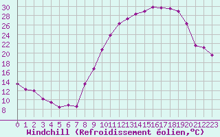 Courbe du refroidissement olien pour Troyes (10)