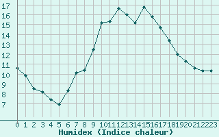 Courbe de l'humidex pour Narbonne-Ouest (11)