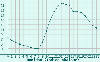 Courbe de l'humidex pour Verngues - Hameau de Cazan (13)