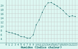 Courbe de l'humidex pour Chailles (41)