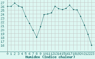 Courbe de l'humidex pour Herbault (41)