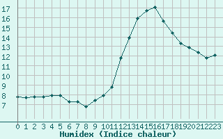 Courbe de l'humidex pour Perpignan Moulin  Vent (66)