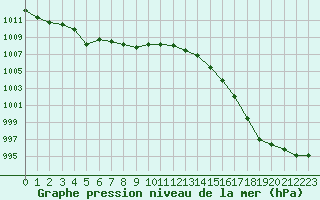 Courbe de la pression atmosphrique pour Dinard (35)