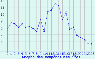 Courbe de tempratures pour Lanvoc (29)