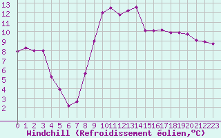 Courbe du refroidissement olien pour Pointe de Socoa (64)