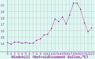 Courbe du refroidissement olien pour Harville (88)