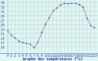 Courbe de tempratures pour Chteauroux (36)