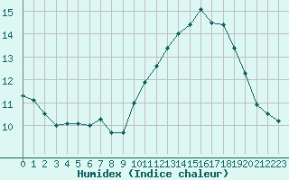 Courbe de l'humidex pour Clermont-Ferrand (63)