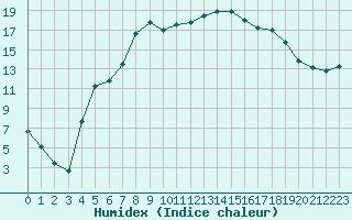 Courbe de l'humidex pour Figari (2A)