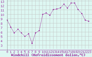 Courbe du refroidissement olien pour Nmes - Garons (30)