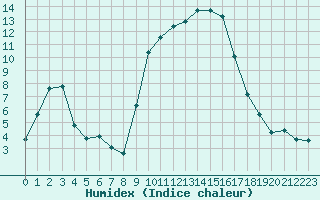 Courbe de l'humidex pour Recoubeau (26)