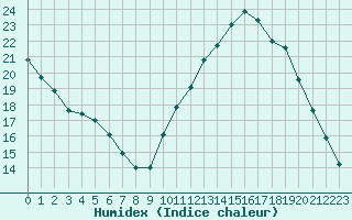 Courbe de l'humidex pour Agde (34)