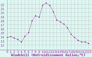 Courbe du refroidissement olien pour Verngues - Hameau de Cazan (13)