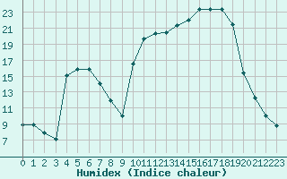 Courbe de l'humidex pour Lhospitalet (46)