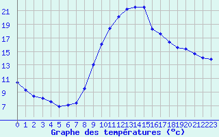Courbe de tempratures pour Rochefort Saint-Agnant (17)