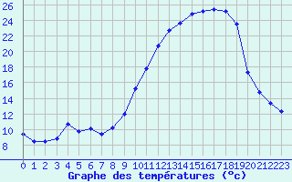 Courbe de tempratures pour Brigueuil (16)