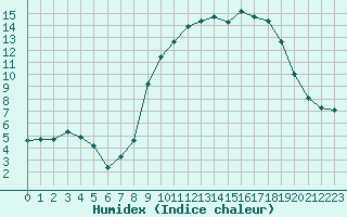 Courbe de l'humidex pour Saint-Amans (48)