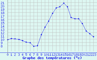 Courbe de tempratures pour Gap-Sud (05)