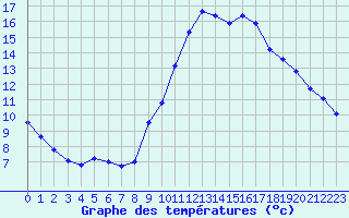 Courbe de tempratures pour Gurande (44)