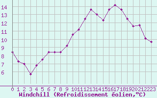 Courbe du refroidissement olien pour Saint-Brieuc (22)