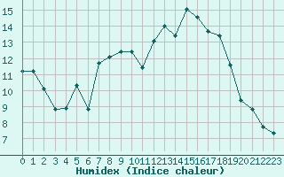 Courbe de l'humidex pour Hohrod (68)