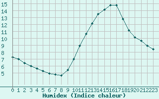 Courbe de l'humidex pour Saint-Martial-de-Vitaterne (17)