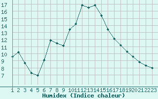 Courbe de l'humidex pour Rethel (08)