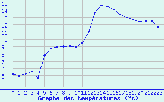 Courbe de tempratures pour Mont-de-Marsan (40)