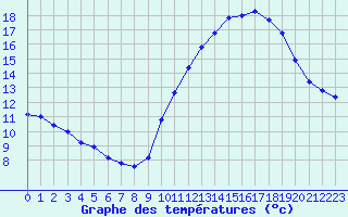 Courbe de tempratures pour Treize-Vents (85)