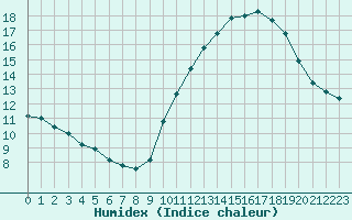 Courbe de l'humidex pour Treize-Vents (85)